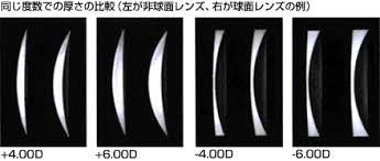 「非球面レンズ」の画像検索結果