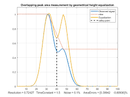 Image result for High Peak Gc