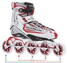 Image result for inline skate wheel rotation
