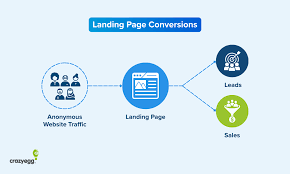 Bildergebnis für landing page conversion