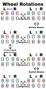 Image result for inline skate wheel rotation