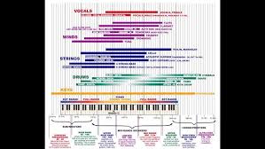 Image result for instrument frequency ranges