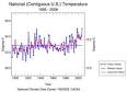 average temp usa