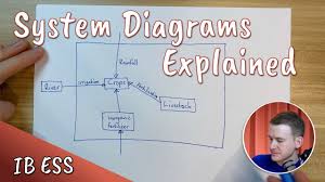 Image result for system diagram