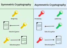 Image result for asymmetric cryptography