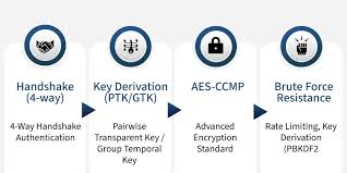 Image result for wpa aes handshake
