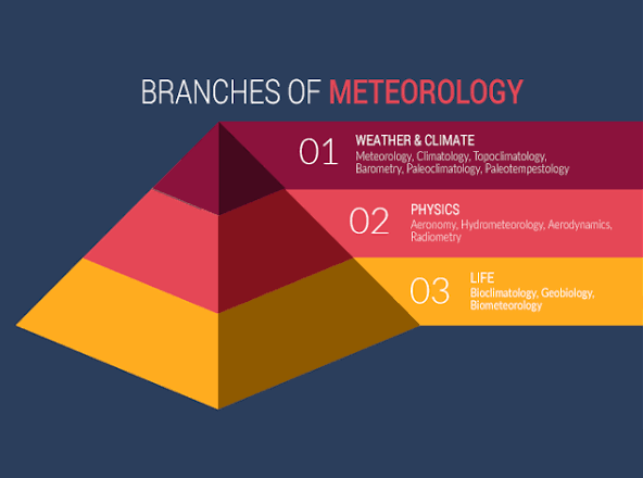 tell me about meteorology and climatology