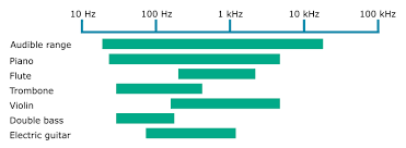 Image result for instrument frequency ranges