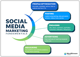 Social media marketing business model