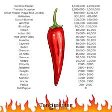 Afbeeldingsresultaat voor naga jolokia hot pepper