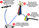 8 benefits of a Gps System