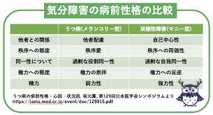 Image result for うつ病 亜型分類