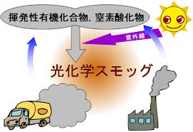 Image result for 光化学SMOG