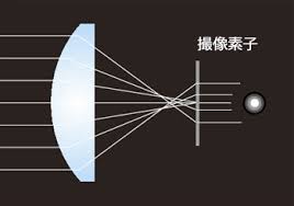 「非球面レンズ」の画像検索結果