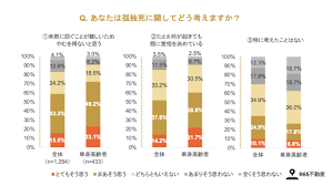 Image result for 自宅突然死 単身世帯