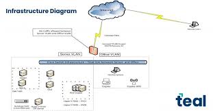 Image result for network diagram