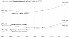 2008 Waste Statistics and Current Waste Situation in Singapore ...