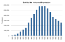 File:Buffalo NY historical population .png - Wikipedia, the free ... 