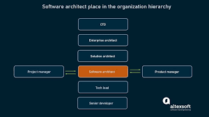 Image result for software architecture