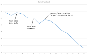 Image result for burnup chart