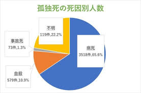 Image result for 自宅突然死 単身世帯