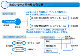 「非イオン性」の画像検索結果