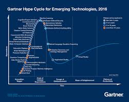 Image result for gartner hype 2011