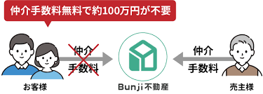 Image result for 深大寺ハイツ 【仲介手数料０円】