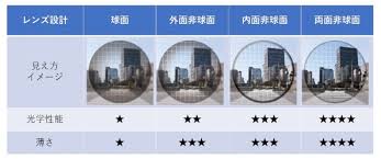 「非球面レンズ」の画像検索結果