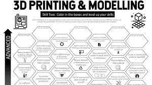 Image result for skill tree
