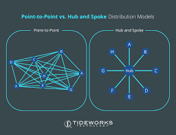 Image result for hub and spoke network