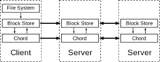 Chord (peer-to-peer) - Wikipedia