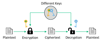 Image result for asymmetric cryptography