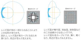 「非球面レンズ」の画像検索結果