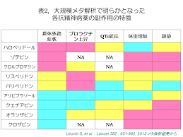 Image result for 向精神薬副作用