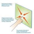 Selection Guide | SAW, Resistive and Capacitive | Planar Touchscreens