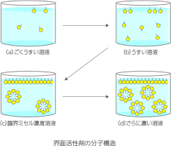 「非イオン性」の画像検索結果