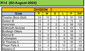 Image result for Tiverton Borough Bowling Club