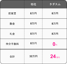 Image result for RIVER・SIDE・タヅクリ 【仲介手数料０円】