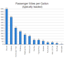 Think or Thwim » Miles Per Gallon For Everything
