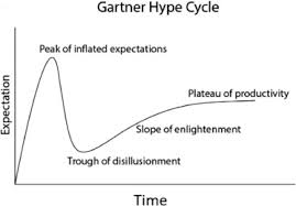 Image result for gartner hype 2011