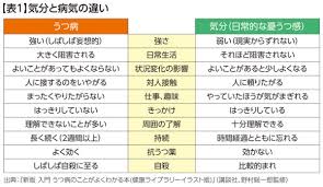 Image result for うつ病 亜型分類