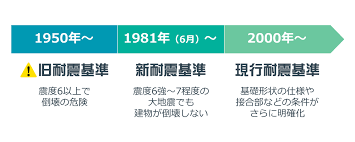 Image result for 耐震基準1981