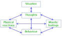 Cognitive Behavioural Therapy (CBT) | Psyche & Soul