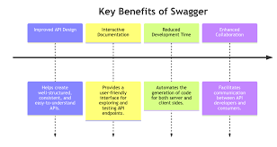 Image result for How is swagger used in API development
