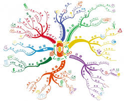 Image result for マインドマップ