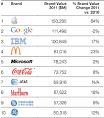 The World's Most Valuable and Fastest Growing Brands - Derek ...