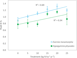 Attēlu rezultāti vaicājumam “Evernia mesomorpha”