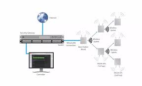 Image result for mesh network