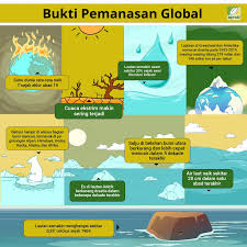 Image result for pemanasan global